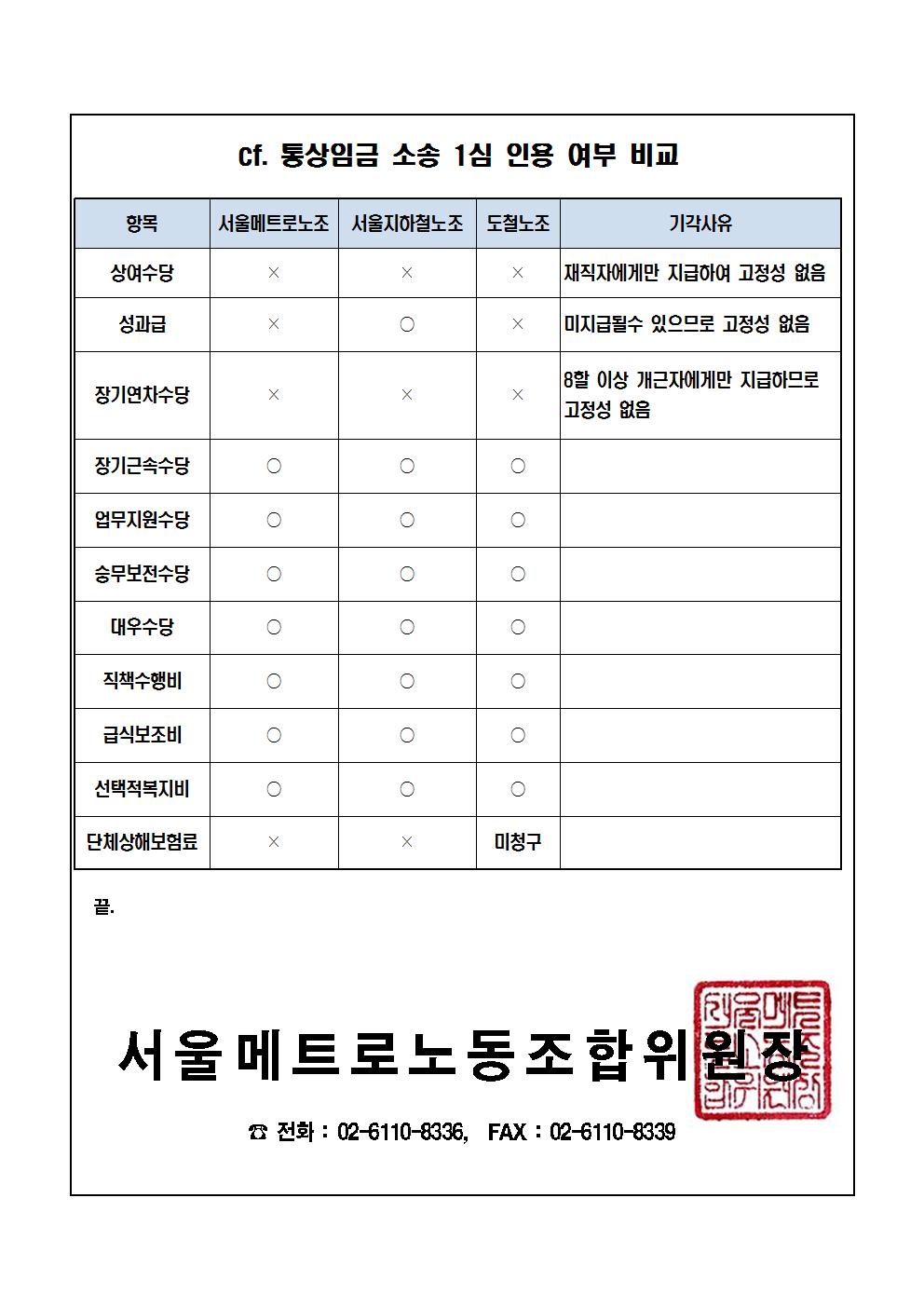 [긴급알림문16-7호]통상임금 청구 소송 1심 선고 결과 알림002.jpg