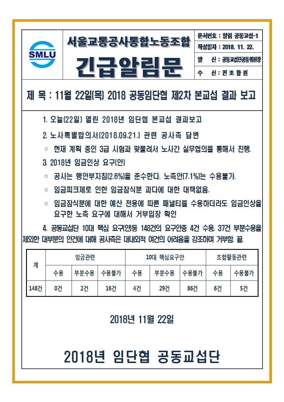 [긴급알림문 공동교섭-1호]11월22일 2018 공동임단협 제2차 본교섭 결과 보고001.jpg