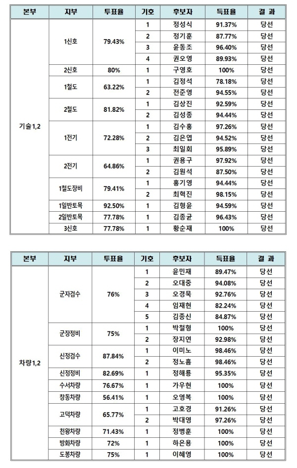 투표최종결과002.jpg